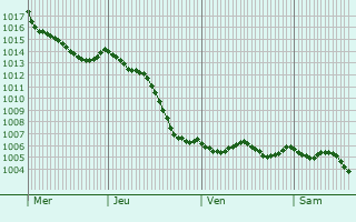 Graphe de la pression atmosphrique prvue pour Saint-Oulph
