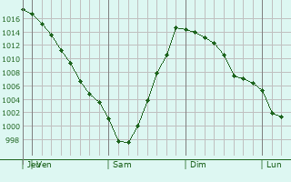 Graphe de la pression atmosphrique prvue pour South Saint Paul