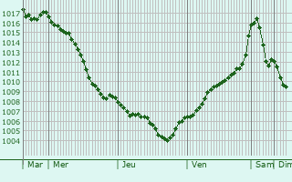 Graphe de la pression atmosphrique prvue pour Jindrichuv Hradec