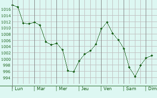 Graphe de la pression atmosphrique prvue pour Borzya