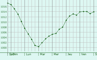 Graphe de la pression atmosphrique prvue pour Winnezeele