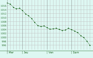 Graphe de la pression atmosphrique prvue pour Le Mesnil-Villement