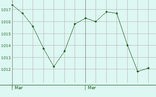 Graphe de la pression atmosphrique prvue pour Ginestas