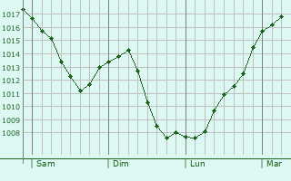 Graphe de la pression atmosphrique prvue pour Lrigneux