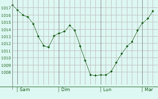 Graphe de la pression atmosphrique prvue pour Burgy