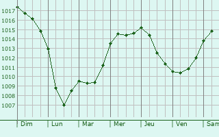 Graphe de la pression atmosphrique prvue pour Saint-Connan
