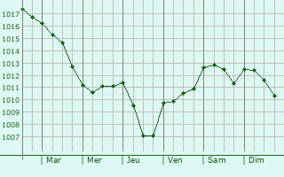Graphe de la pression atmosphrique prvue pour Puybegon