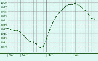 Graphe de la pression atmosphrique prvue pour Mikun