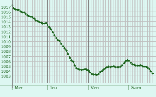 Graphe de la pression atmosphrique prvue pour Escoeuilles