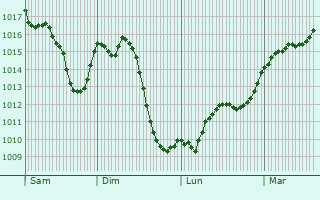 Graphe de la pression atmosphrique prvue pour Lornay