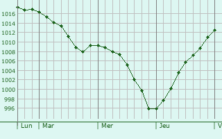 Graphe de la pression atmosphrique prvue pour Vernouillet