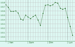 Graphe de la pression atmosphrique prvue pour Donzacq