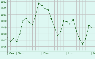 Graphe de la pression atmosphrique prvue pour Saint-Bron