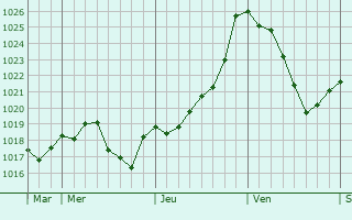 Graphe de la pression atmosphrique prvue pour Saint-Sbastien
