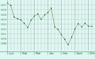 Graphe de la pression atmosphrique prvue pour Tepelen