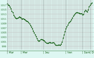 Graphe de la pression atmosphrique prvue pour Obertraubling