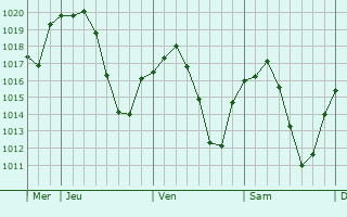 Graphe de la pression atmosphrique prvue pour San Agustn de Guadalix