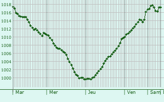 Graphe de la pression atmosphrique prvue pour Thorailles