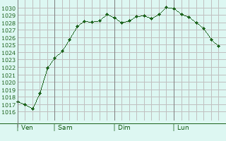 Graphe de la pression atmosphrique prvue pour Dnestanville