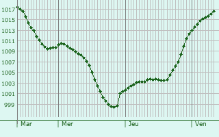 Graphe de la pression atmosphrique prvue pour Michelbach-le-Haut