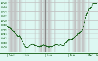 Graphe de la pression atmosphrique prvue pour Northeim