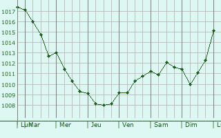 Graphe de la pression atmosphrique prvue pour Guitrancourt