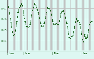 Graphe de la pression atmosphrique prvue pour Al Bahah