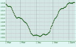 Graphe de la pression atmosphrique prvue pour Markt Schwaben