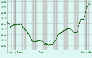 Graphe de la pression atmosphrique prvue pour Brumunddal