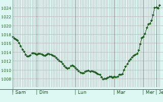 Graphe de la pression atmosphrique prvue pour Essenbach