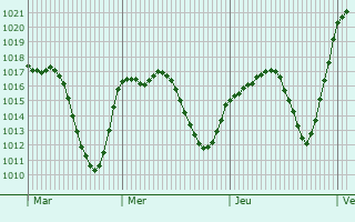 Graphe de la pression atmosphrique prvue pour Balaguer