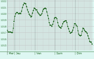 Graphe de la pression atmosphrique prvue pour Jerez de la Frontera