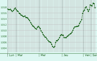 Graphe de la pression atmosphrique prvue pour Roqueredonde
