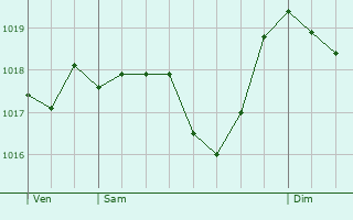 Graphe de la pression atmosphrique prvue pour Montner