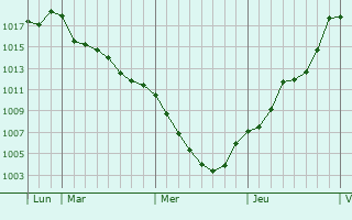 Graphe de la pression atmosphrique prvue pour Le Puy-en-Velay