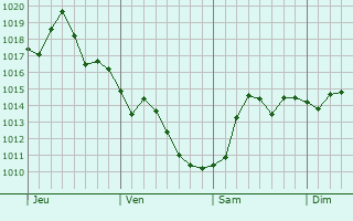 Graphe de la pression atmosphrique prvue pour Dana Point