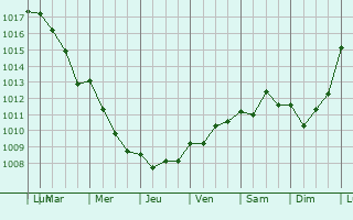 Graphe de la pression atmosphrique prvue pour Montigny-ls-Cormeilles