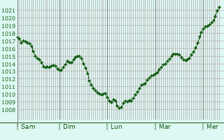 Graphe de la pression atmosphrique prvue pour Zrich (Kreis 6) / Unterstrass