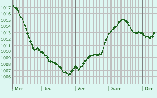Graphe de la pression atmosphrique prvue pour Dobruska