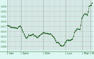 Graphe de la pression atmosphrique prvue pour Visker