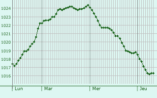 Graphe de la pression atmosphrique prvue pour Coristanco