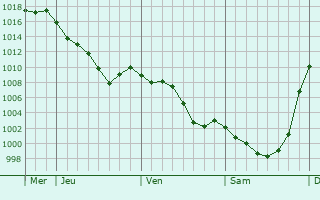 Graphe de la pression atmosphrique prvue pour Thouars-sur-Arize
