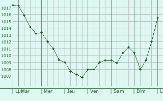 Graphe de la pression atmosphrique prvue pour Inval-Boiron