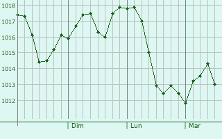 Graphe de la pression atmosphrique prvue pour Lingdong