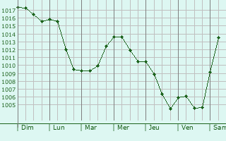 Graphe de la pression atmosphrique prvue pour Villemoirieu