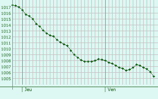 Graphe de la pression atmosphrique prvue pour Saint-Cricq-Villeneuve