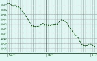 Graphe de la pression atmosphrique prvue pour Durrenentzen