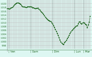 Graphe de la pression atmosphrique prvue pour Pushkino