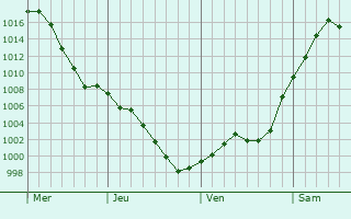 Graphe de la pression atmosphrique prvue pour Weyburn