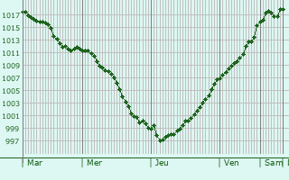 Graphe de la pression atmosphrique prvue pour Petit-Verly